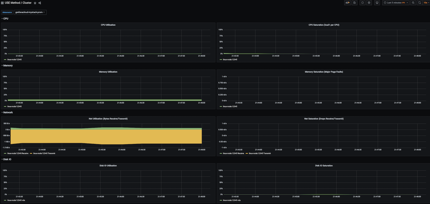 USE Method / Cluster Dashboard