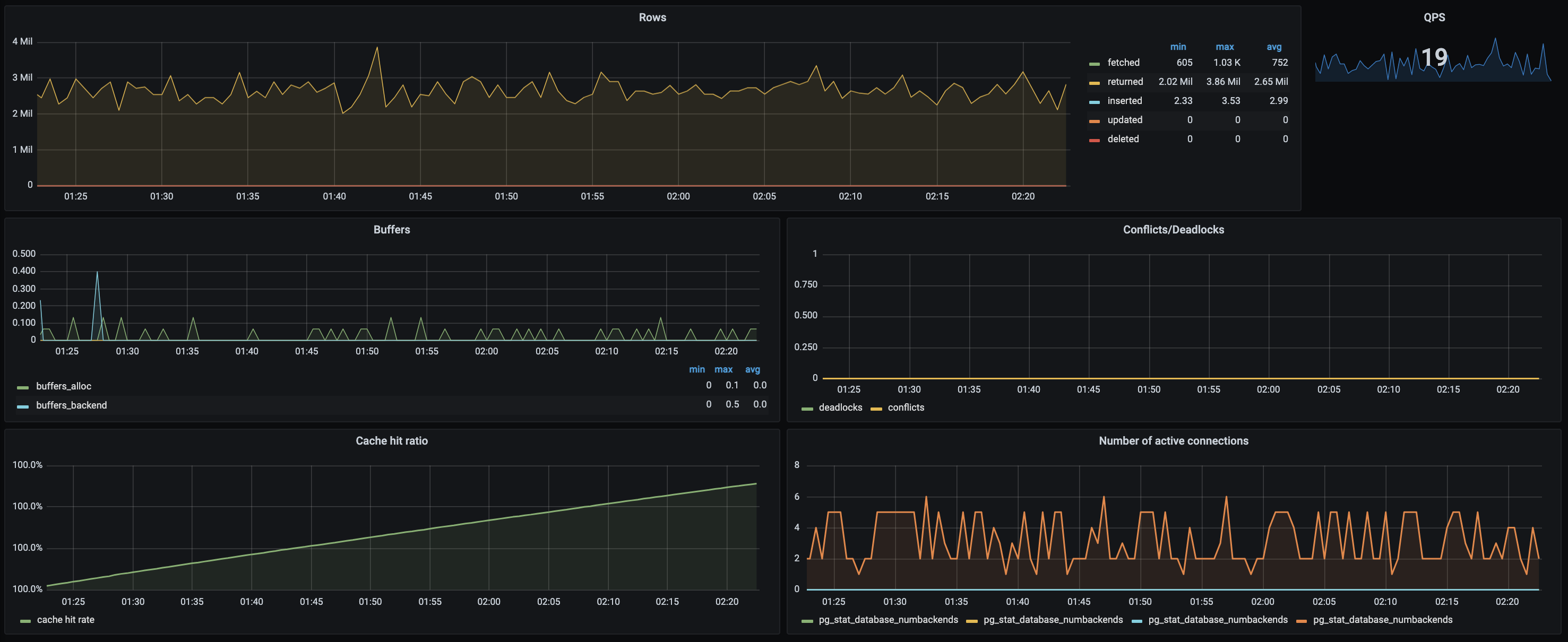 Postgres Overview Dashboard