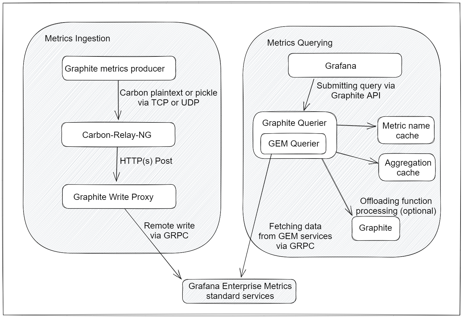 Graphite proxy
