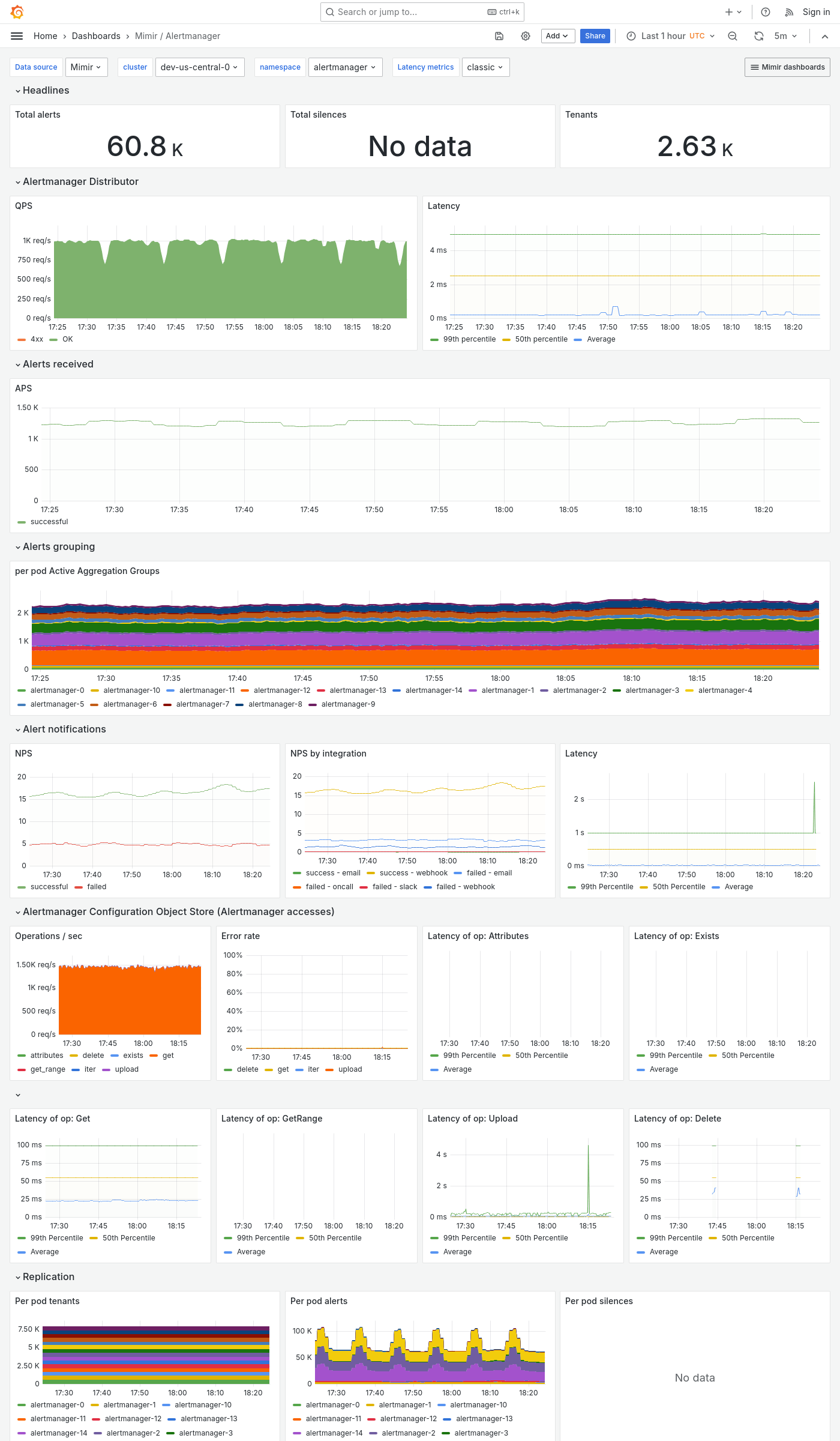 Grafana Mimir Alertmanager dashboard