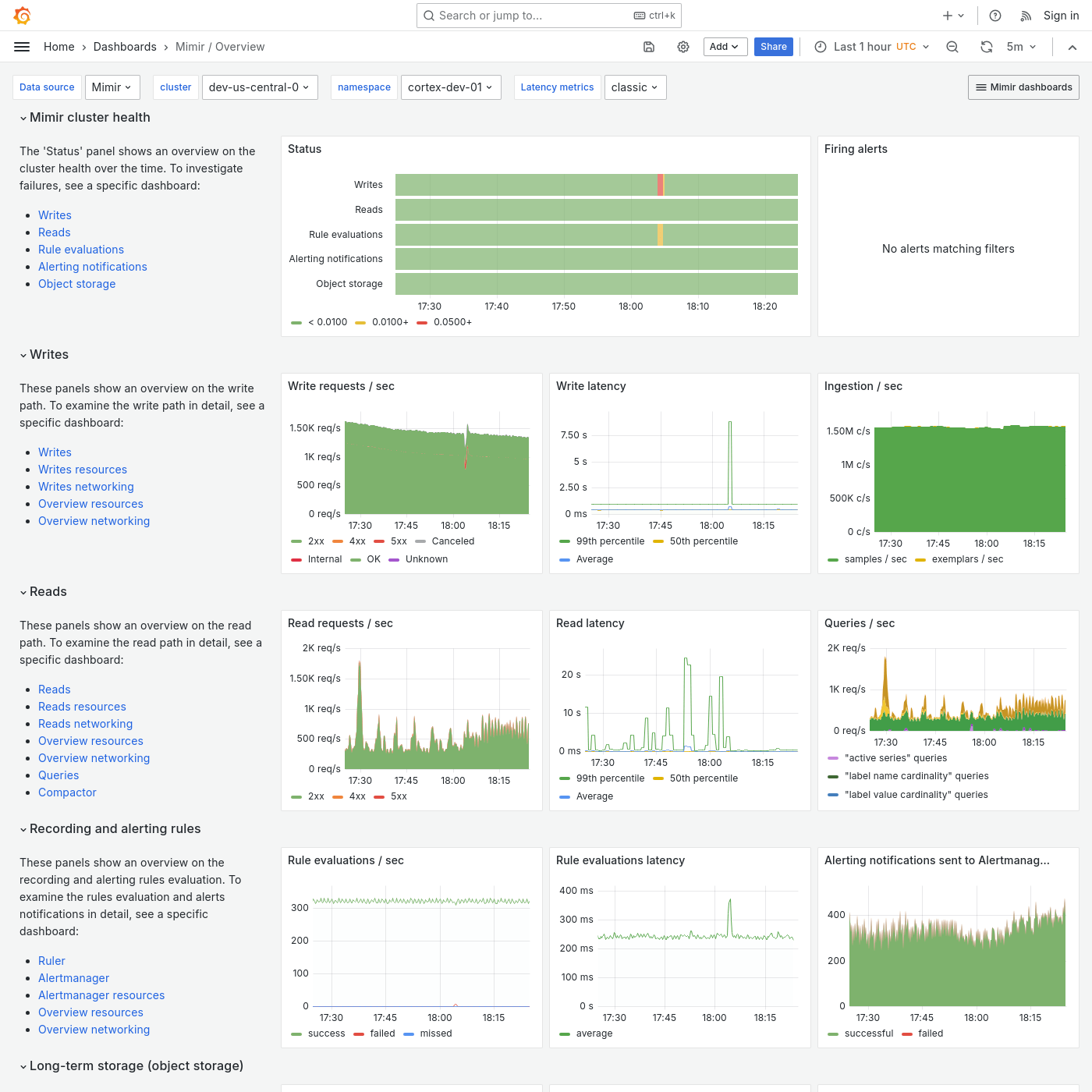 Grafana Mimir Overview dashboard