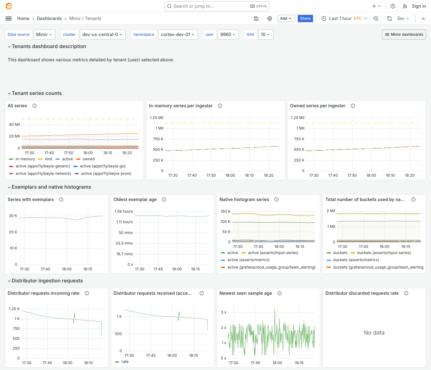 Grafana Mimir tenants dashboard
