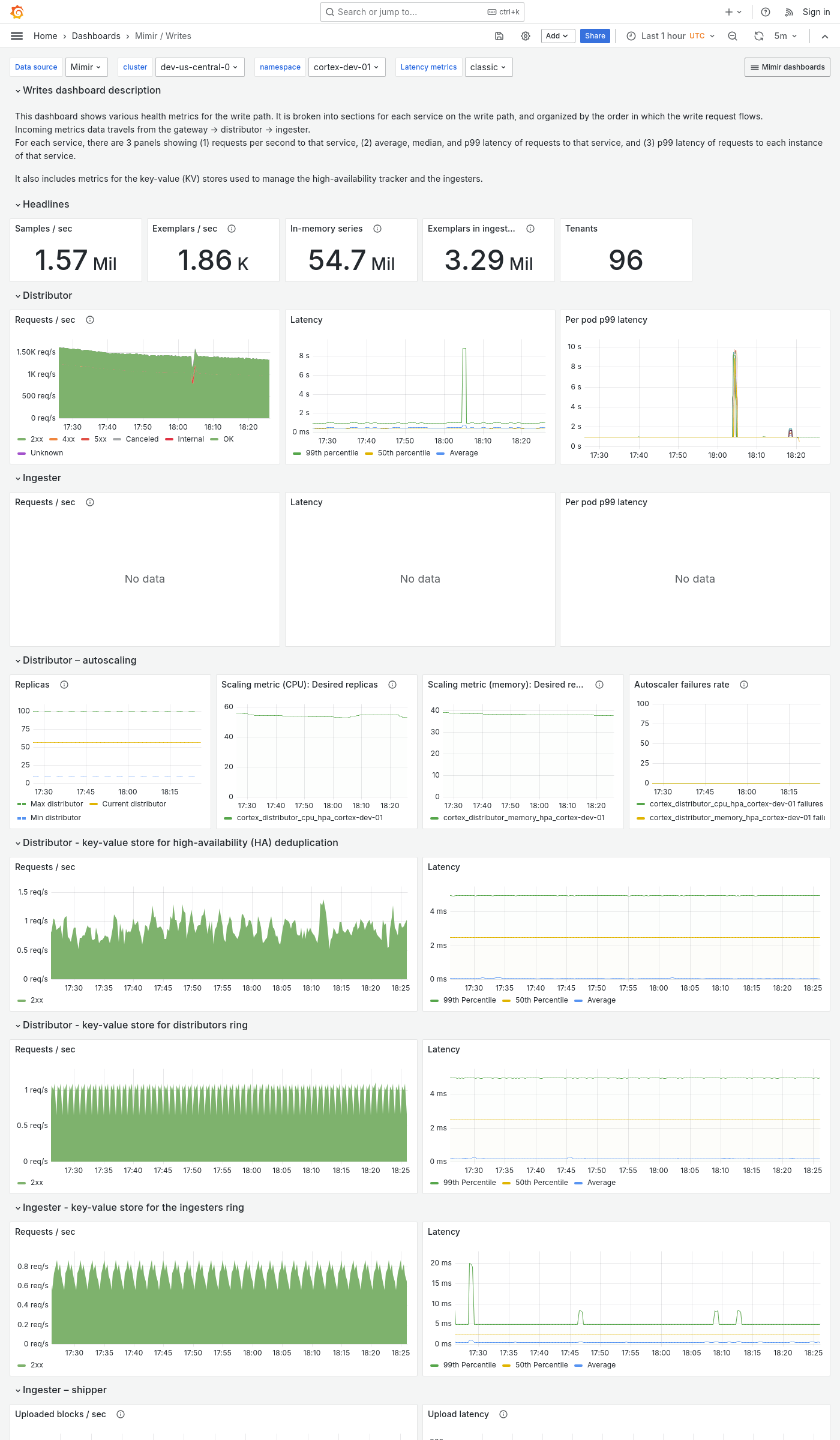 Grafana Mimir writes dashboard