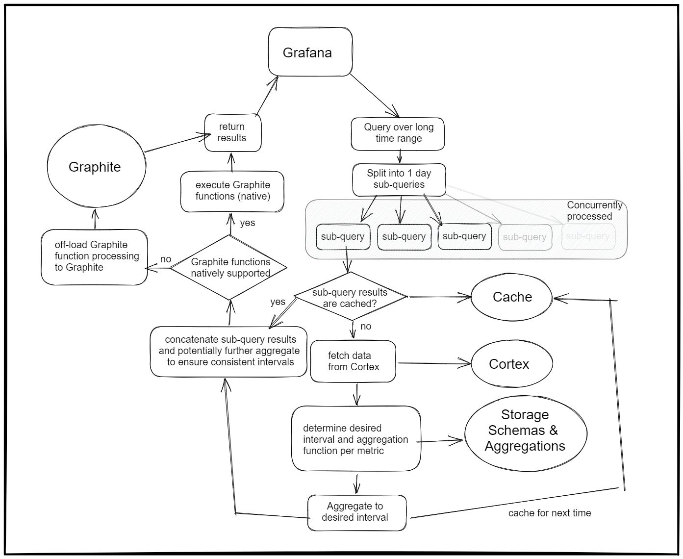 Graphite query processing
