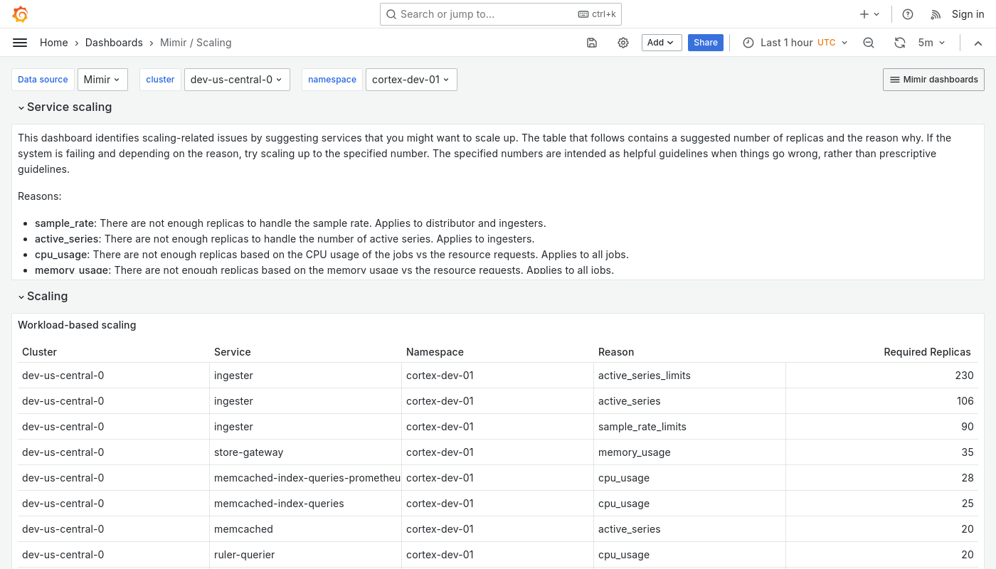 Grafana Mimir scaling dashboard