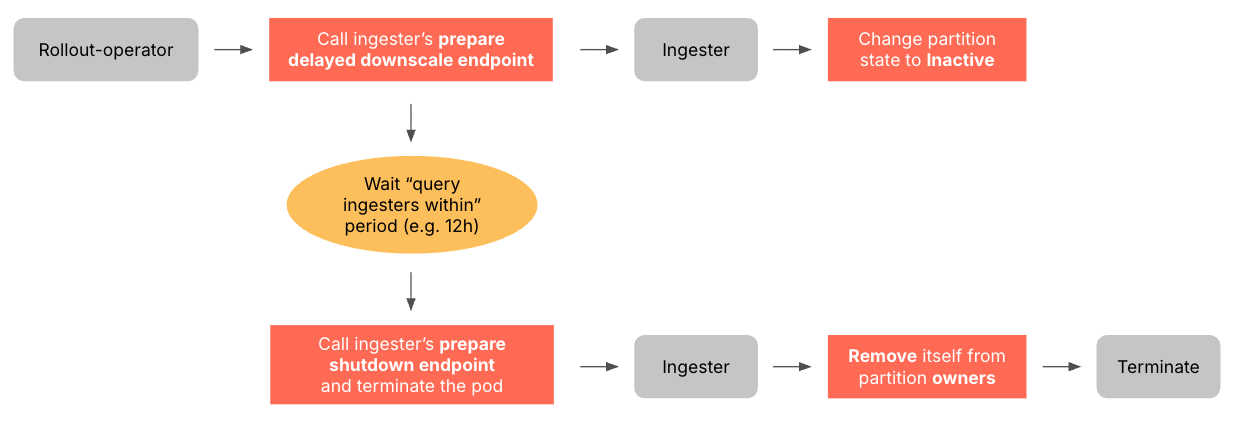 Partitions lifecycle - How it works when an ingester stop