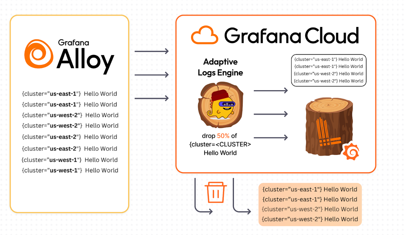 An image showing how Adaptive Logs works.