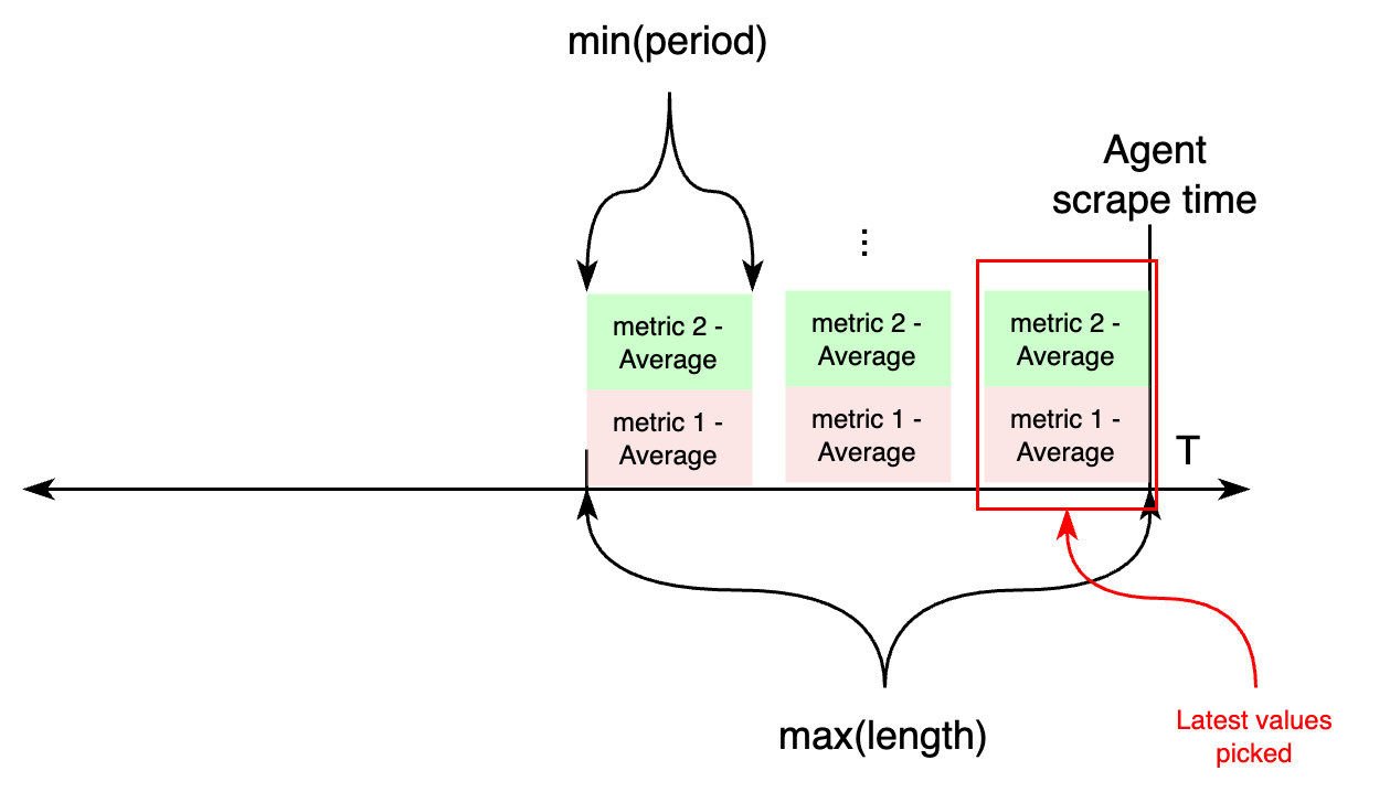 A diagram showing how the time parameters work when both period and length are configured.