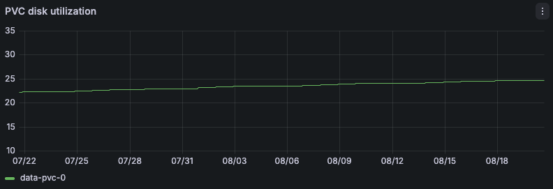 A stable trend signal suitable for predict_linear forecasts.