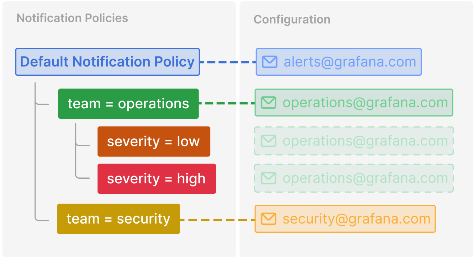 Simple example inhering notification settings