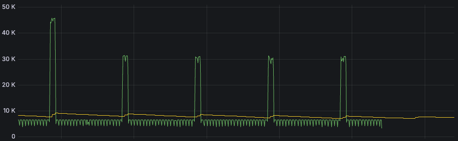 A signal with seasonal patterns (green line) and its linear forecast (yellow line). A signal with seasonal patterns (green line) and its linear forecast (yellow line).
