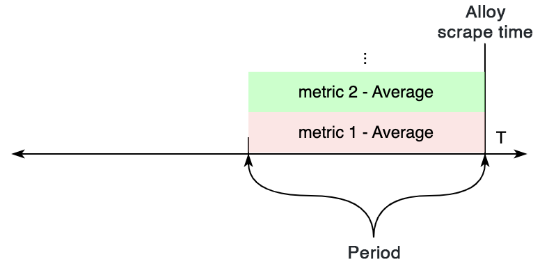 An example of a CloudWatch single period and time model