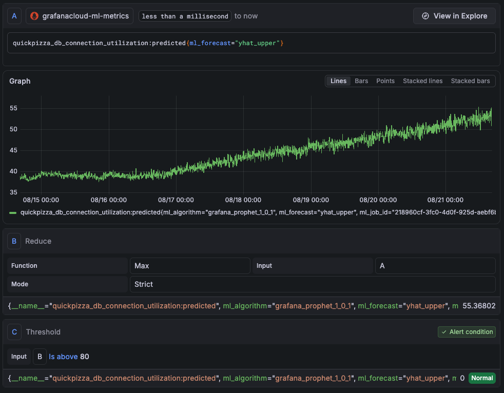 A screenshot of a DB utilization alert forecast.
