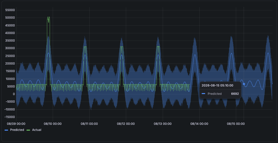A screenshot of the request rate forecast.