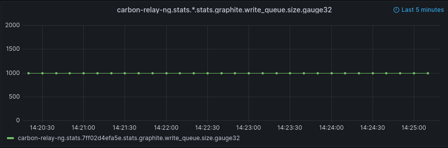 Example graph with aggregation method average, querying last 5m