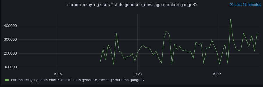 Example graph with max retention set to 10m and querying for the last 15m