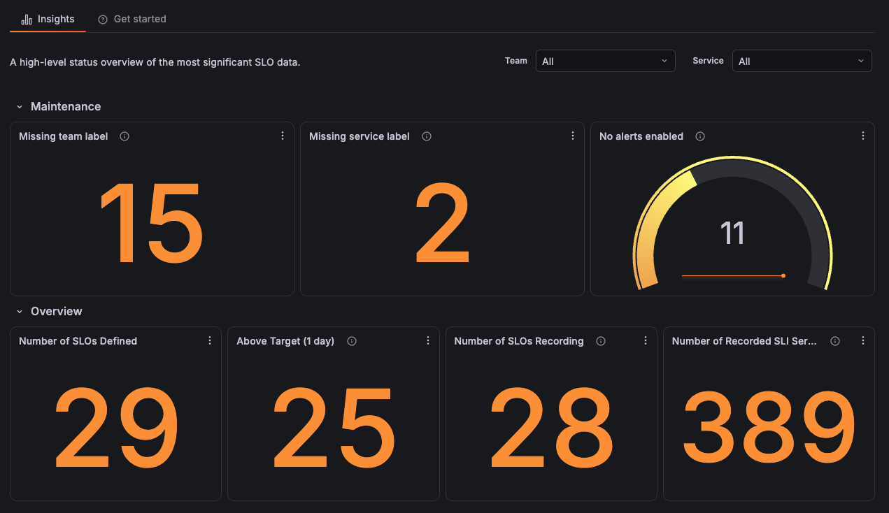 Grafana SLO Insights tab showing the number of recorded SLI series