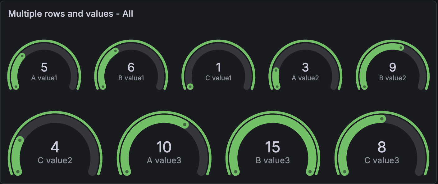 Gauge visualization with multiple rows and columns of numeric values showing all the values