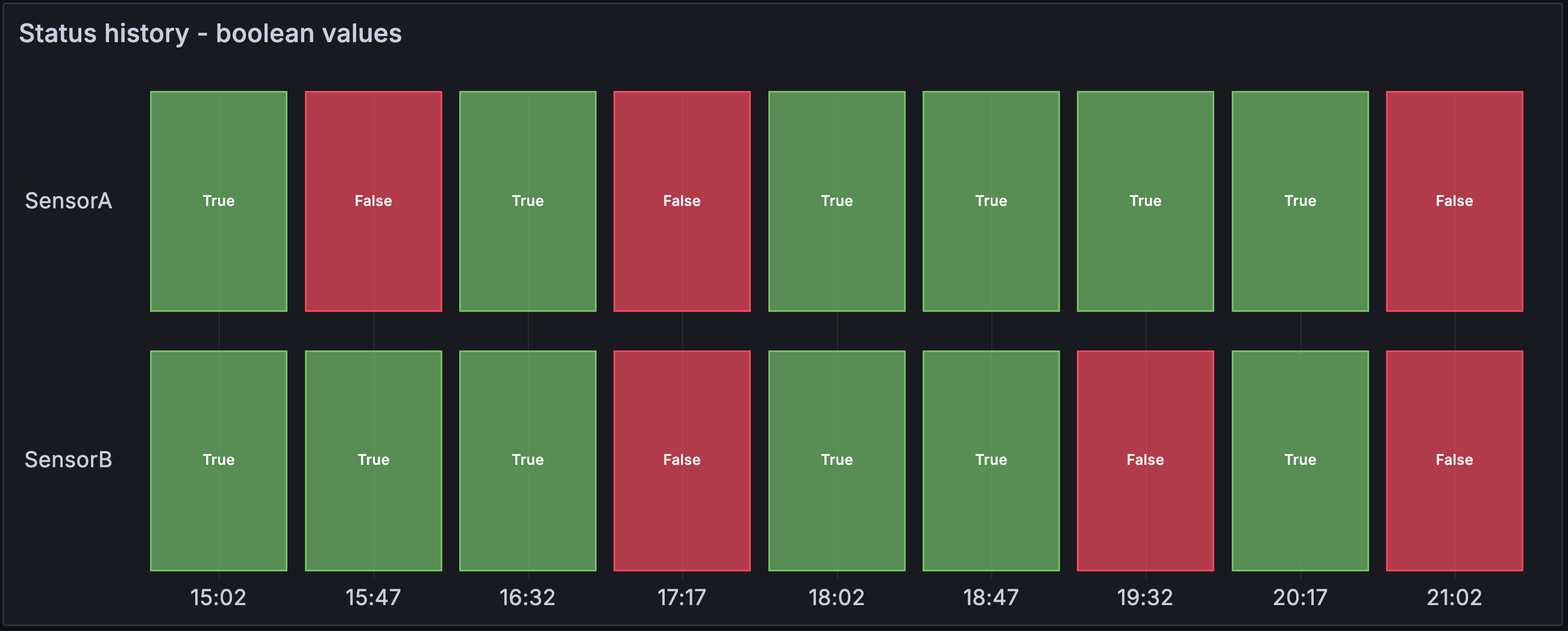 A status history panel showing the health status of different sensors
