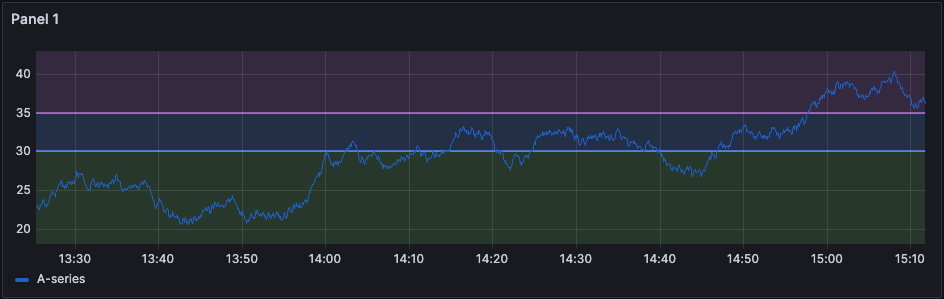 Time series visualization with green, blue, and purple threshold lines and regions
