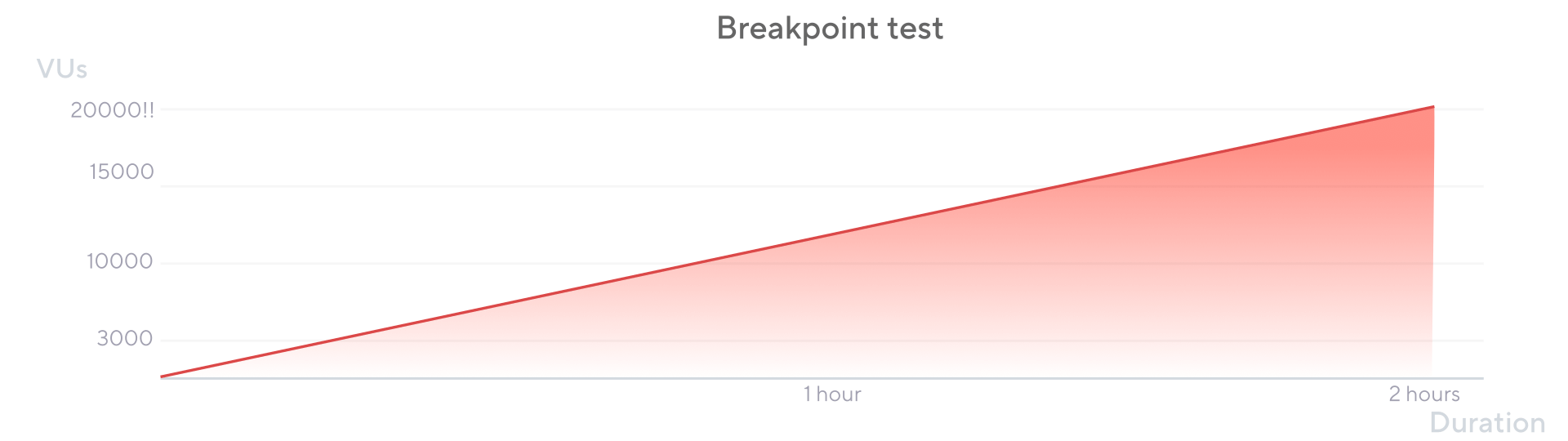 The shape of the breakpoint test as configured in the preceding script