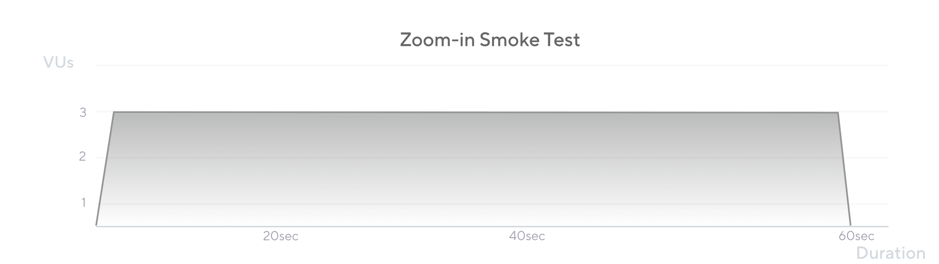 The shape of the smoke test as configured in the preceding script