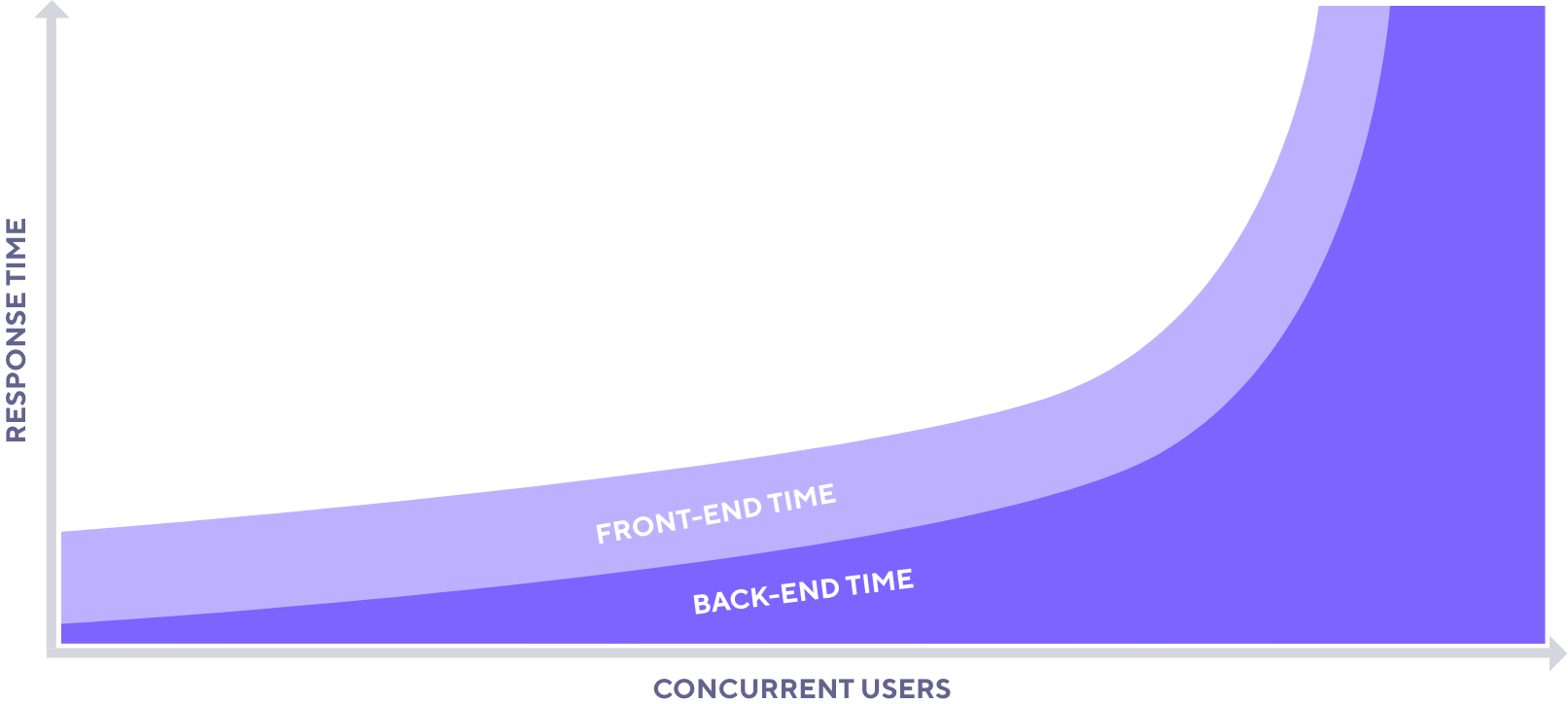 Backend performance often contributes significantly to overall user experience