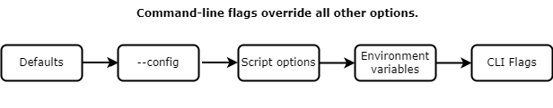 Options passed as command-line flags override all other options: defaults < script options < environment variables < command-line flags