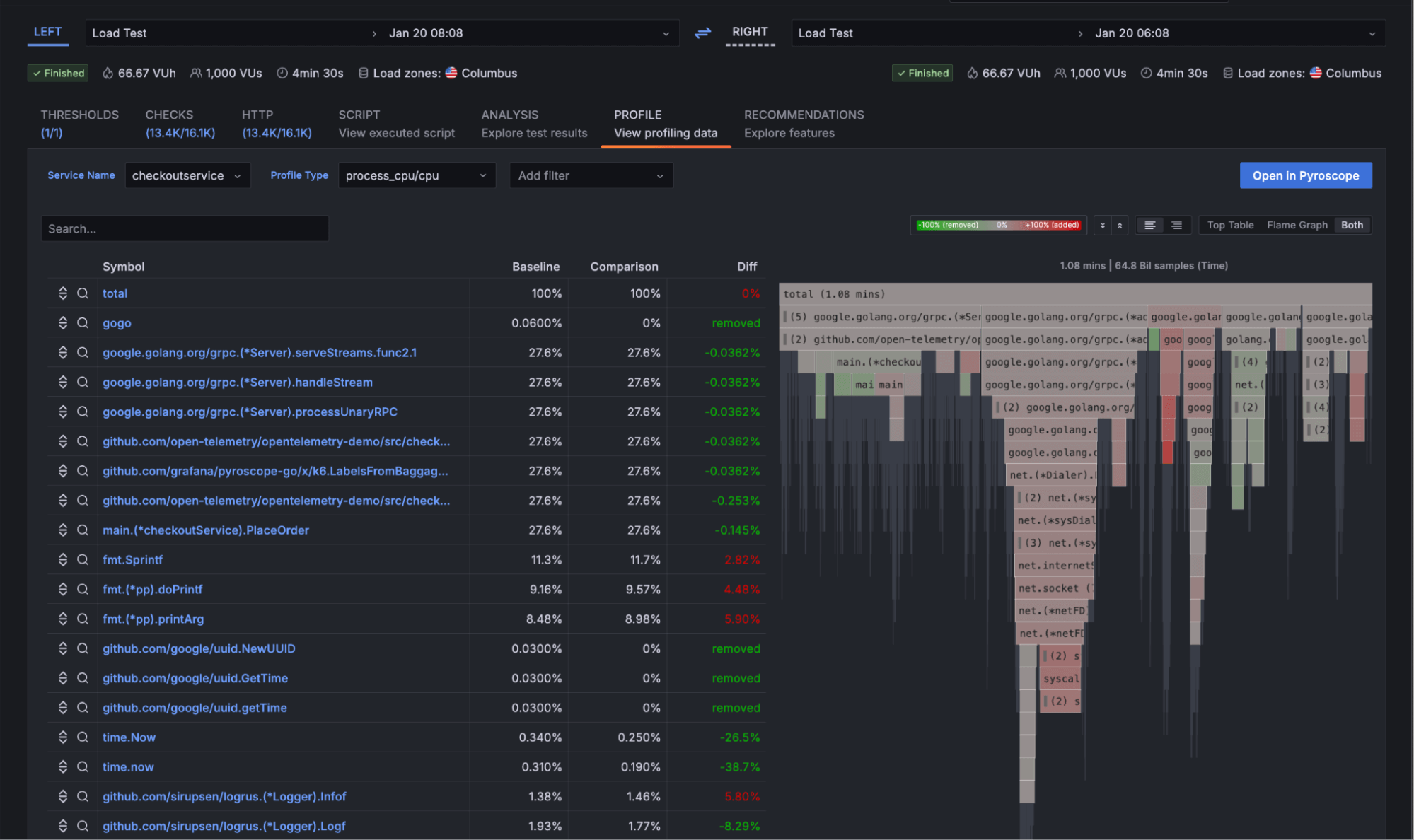 A screenshot of the Profile tab in Grafana Cloud k6, with two tests being compared and showing a diff flame graph