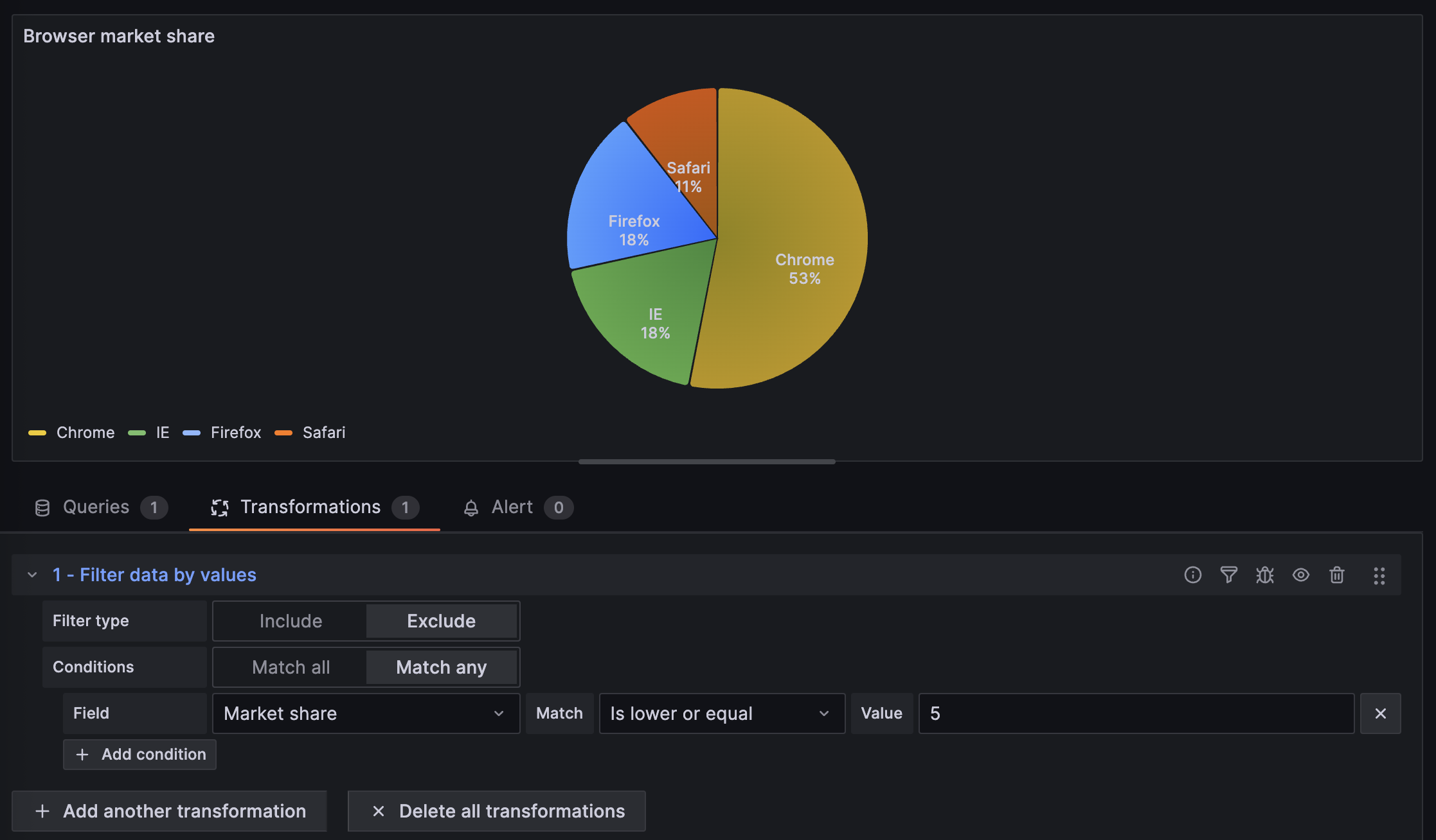 Browser market share visualization with Filter data by values transformation