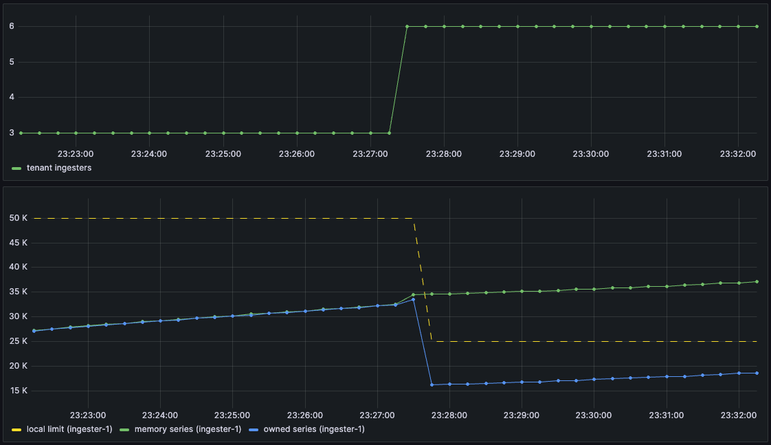 Changing limits with owned series