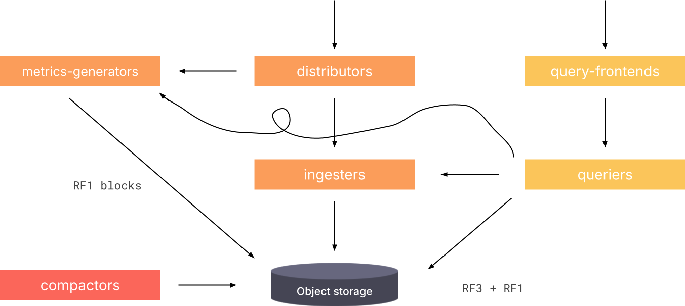 Current Tempo architecture overview