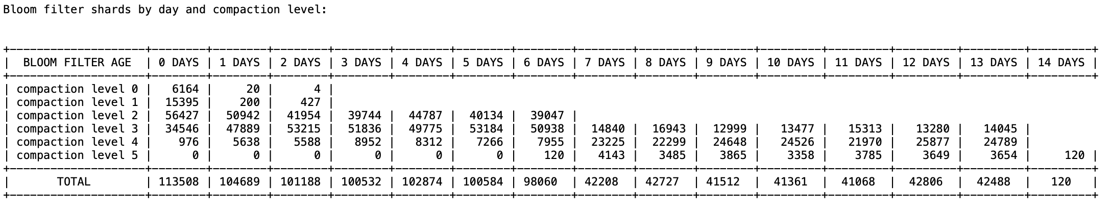 Cache summary output