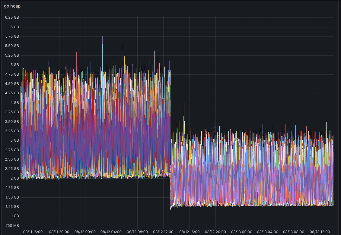 Comparison graph showing the reduction of memory usage due to the polling improvements