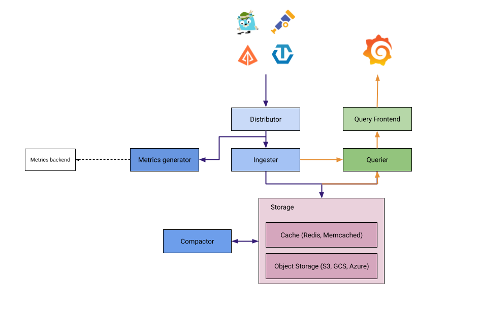 Tempo architecture diagram