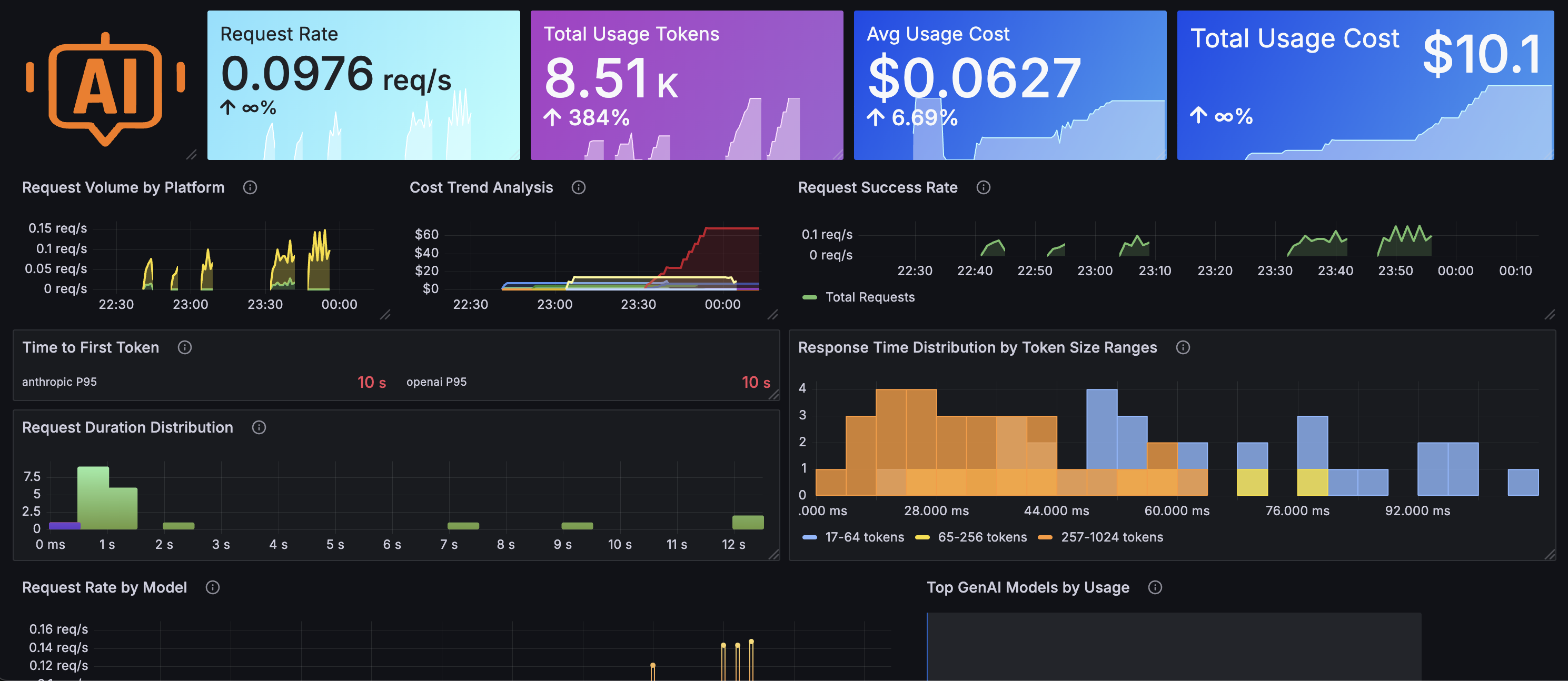 GenAI Observability Dashboard 1