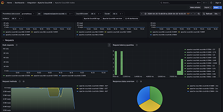 Apache CouchDB nodes (2/3)