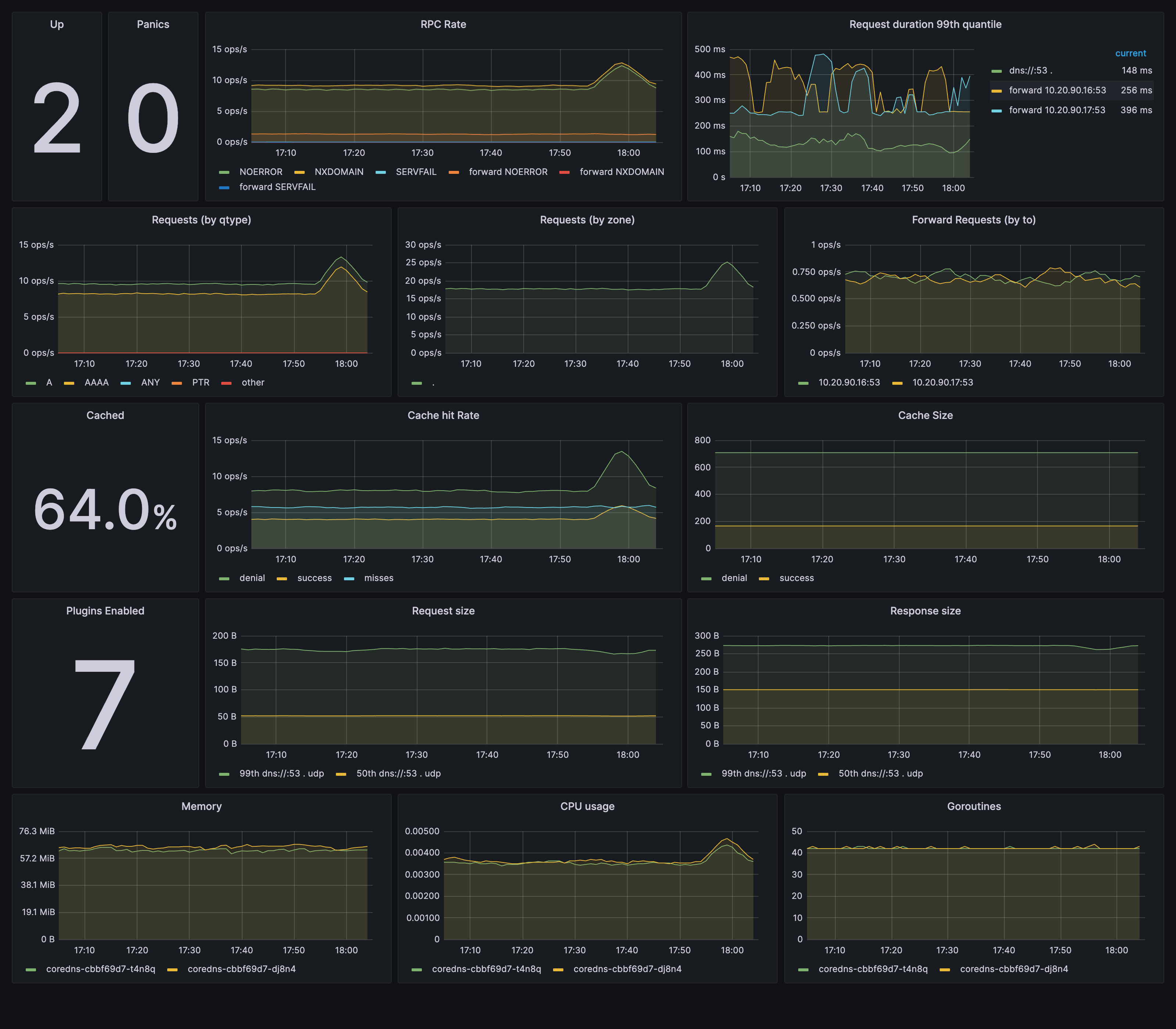 CoreDNS dashboard
