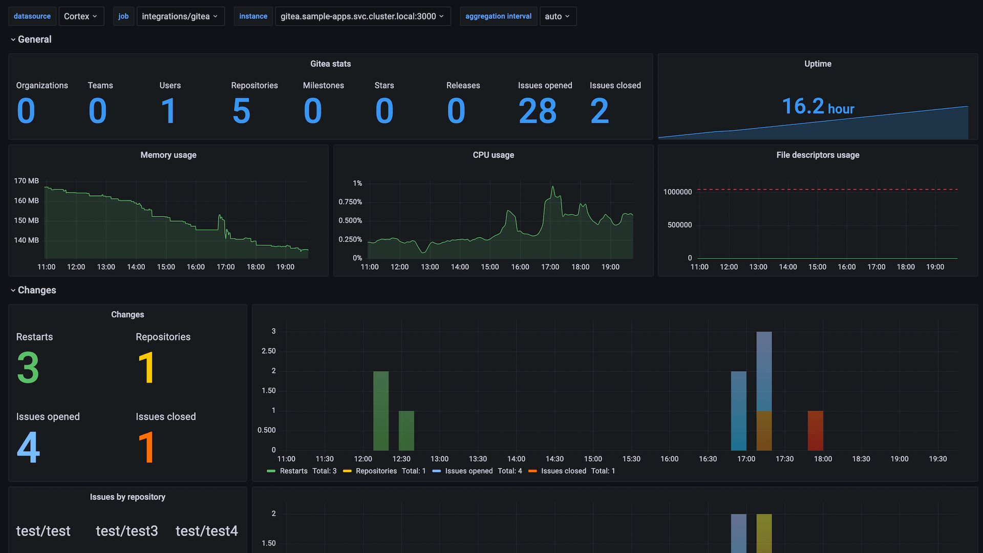 Gitea overview