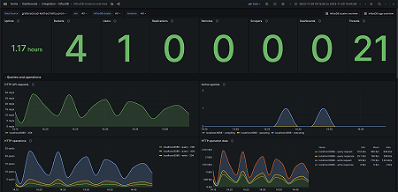 InfluxDB instance overview (stats)