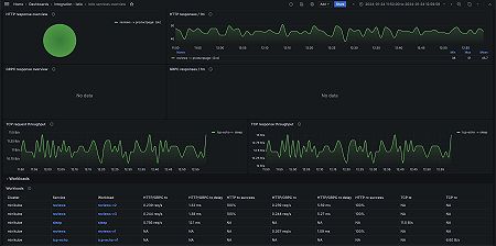 Istio services overview (workloads)