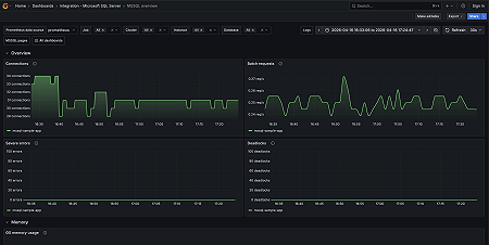 Microsoft SQL Server overview dashboard (1/3).