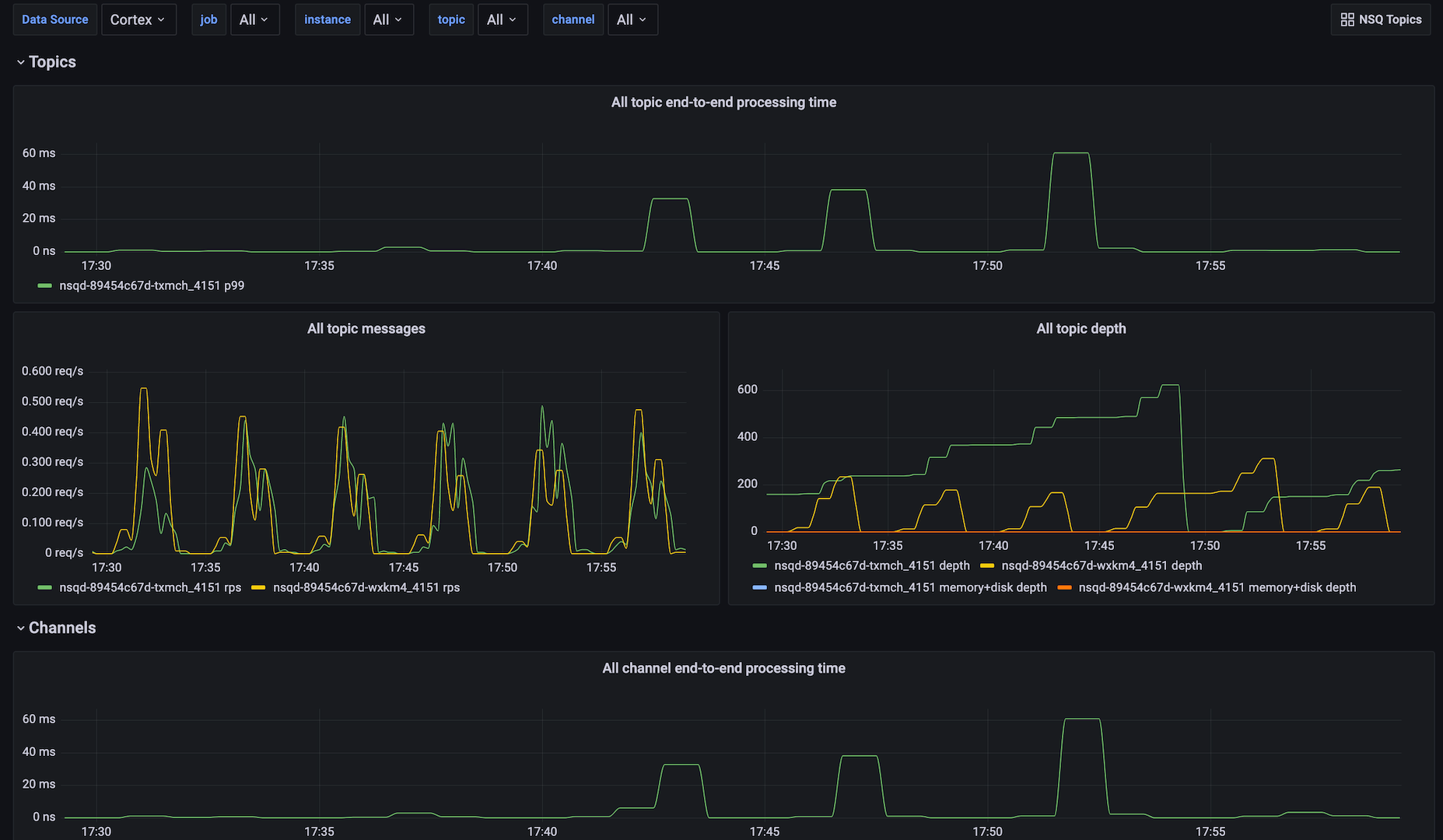 NSQ instances dashboard