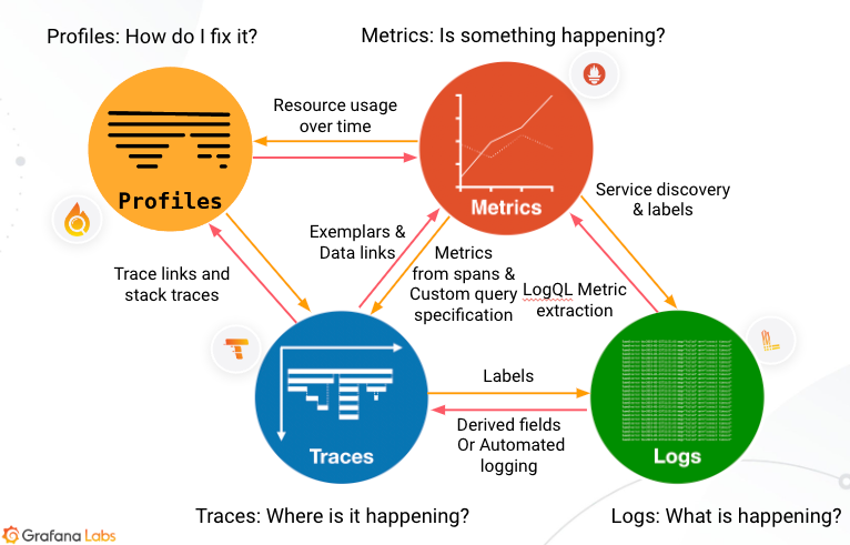 Diagram showing the four pillars of observability: metrics, logs, traces, and profiles