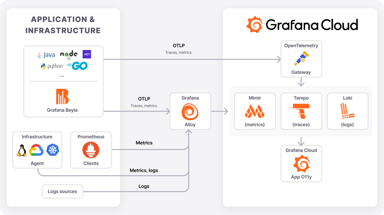Architecture diagram of Application Observability configurations in Grafana Cloud.