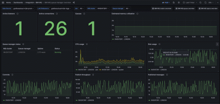 A screenshot of an IBM MQ prebuilt dashboard in Grafana Cloud.