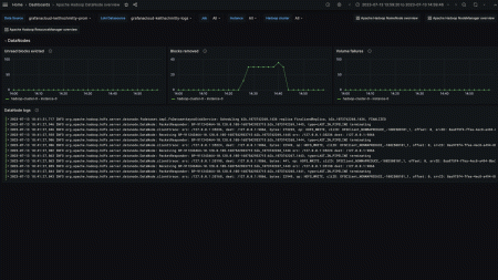 A screenshot of one of the prebuilt Hadoop dashboards in Grafana Cloud.