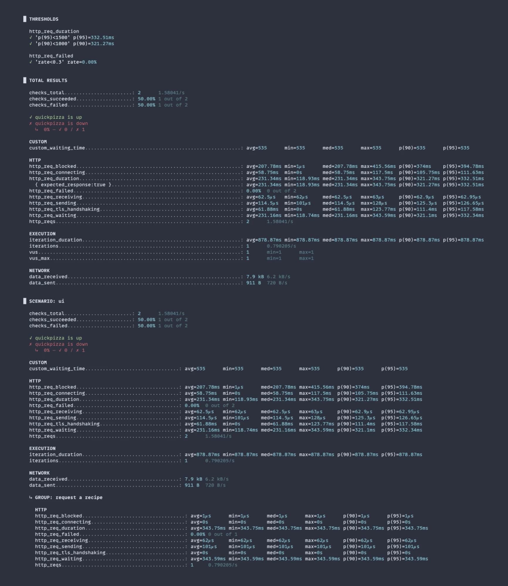 A screenshot of k6 test results in a terminal.