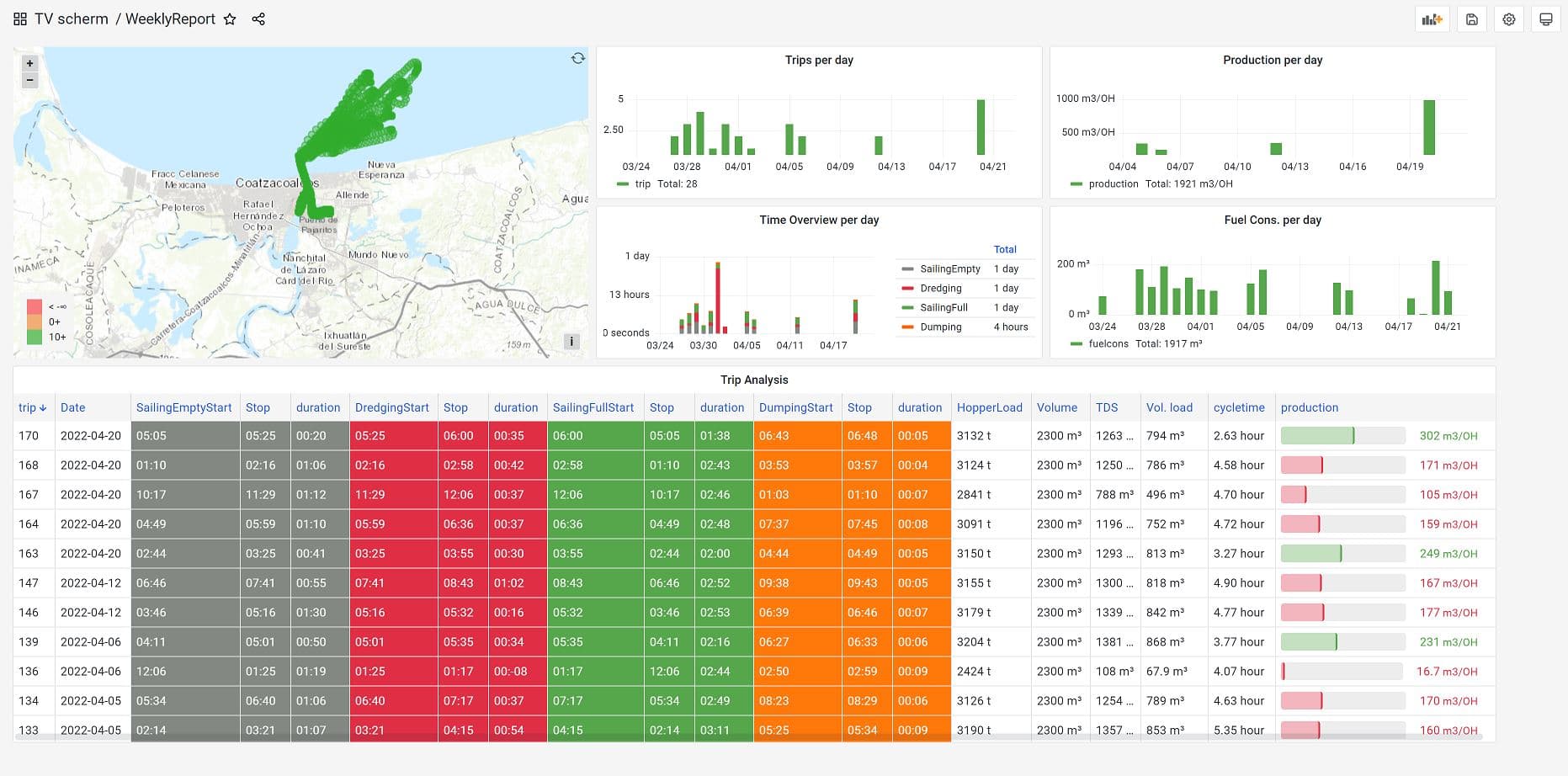 A Grafana dashboard with key performance metrics such as production, fuel consumption, service hours, atmospheric conditions, and alarm status