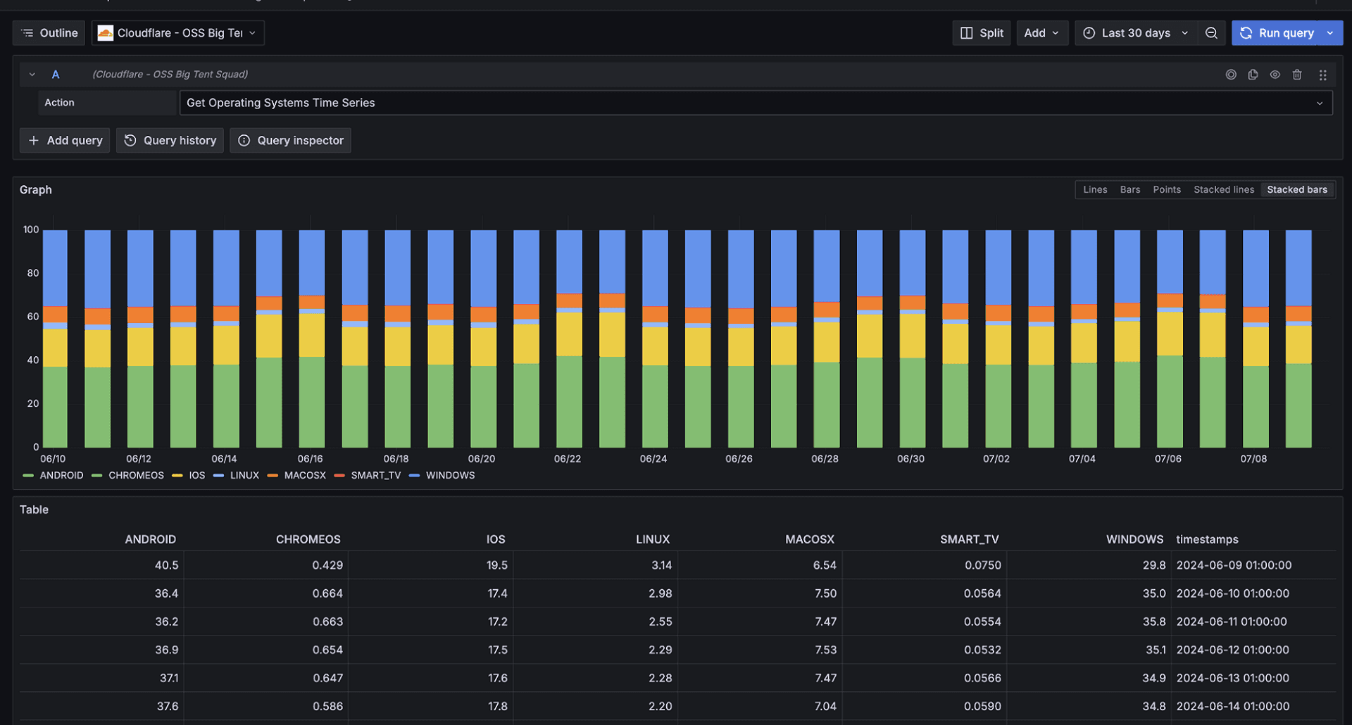 A screenshot of a graph using the Cloudflare Enterprise data source.